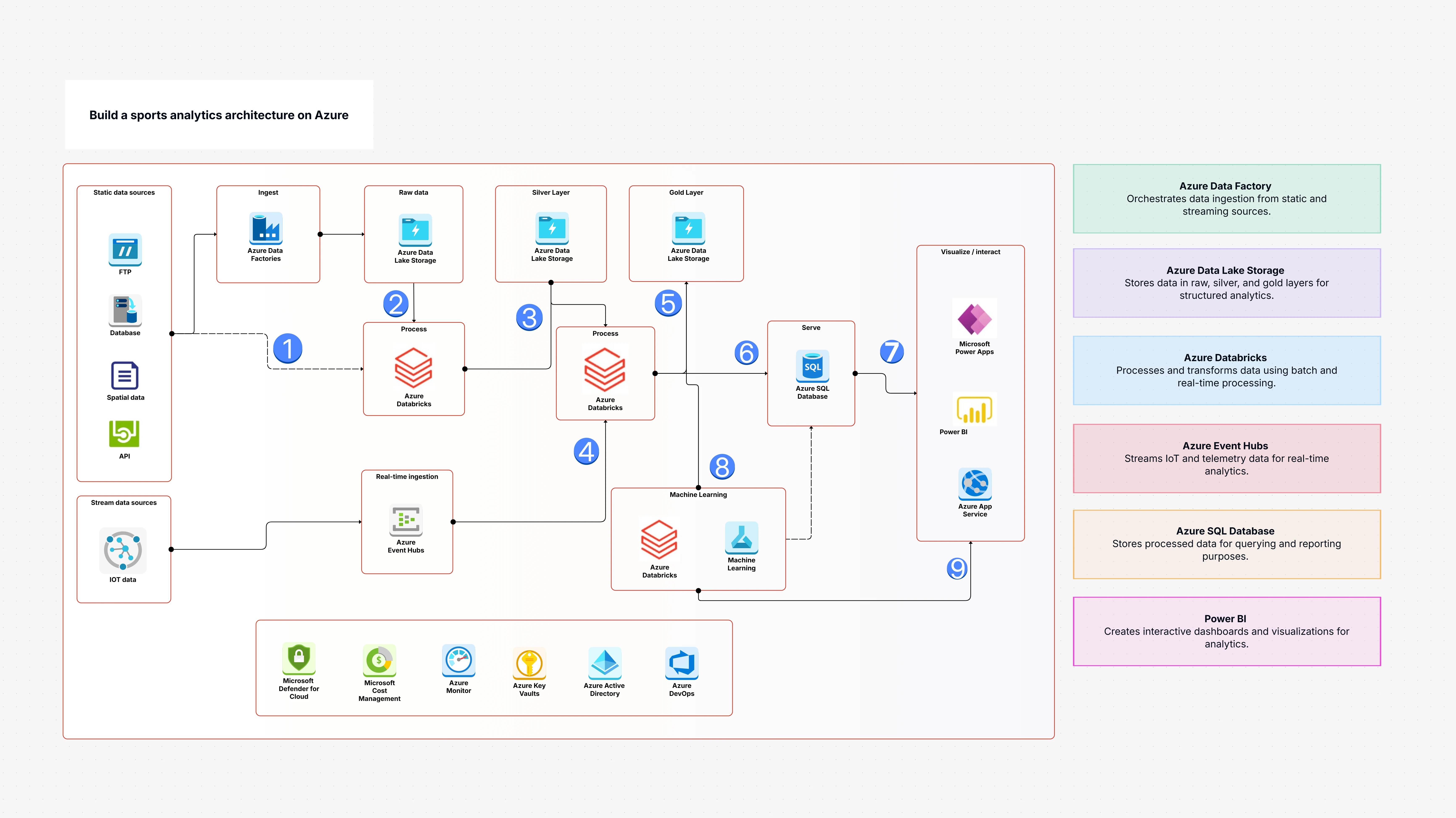Build a Sports Analytics Architecture on Azure